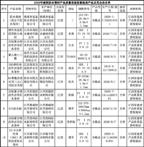 江西省市場監(jiān)督管理局抽查10批次建筑防水卷材產(chǎn)品全部合格